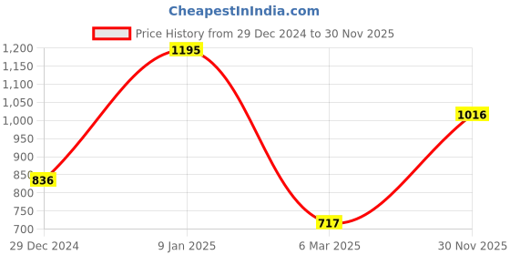 myntra.com Monte Carlo Boys Typography Printed Pullover Cotton Sweatshirt monte carlo Price History Graph from 29 Dec 2024 to 30 Nov 2025
