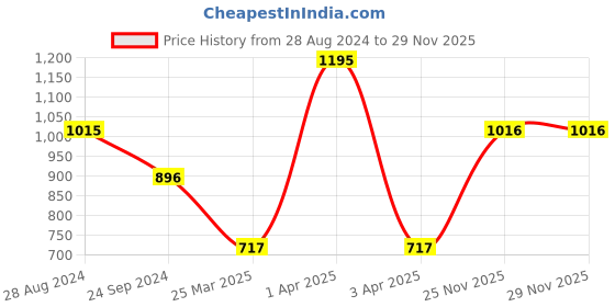 myntra.com Monte Carlo Boys Typography Printed Pullover Sweatshirt monte carlo Price History Graph from 28 Aug 2024 to 28 Nov 2025