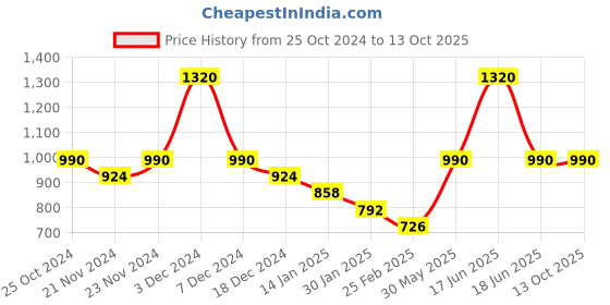 myntra.com Monte Carlo Boys Typography Printed Pullover Sweatshirt monte carlo Price History Graph from 25 Oct 2024 to 12 Oct 2025