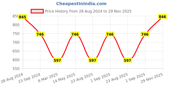 myntra.com Monte Carlo Boys Typography Printed Pullover Sweatshirt monte carlo Price History Graph from 28 Aug 2024 to 29 Nov 2025