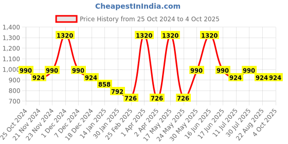 myntra.com Monte Carlo Boys Typography Printed Pullover Sweatshirt monte carlo Price History Graph from 25 Oct 2024 to 4 Oct 2025