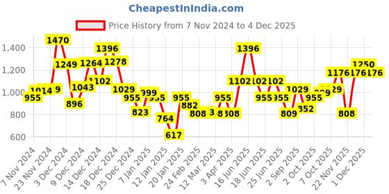 myntra.com Monte Carlo Boys Typography Printed Pullover Sweatshirt monte carlo Price History Graph from 7 Nov 2024 to 1 Dec 2025