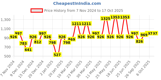 myntra.com Monte Carlo Boys Typography Printed Pullover Sweatshirt monte carlo Price History Graph from 7 Nov 2024 to 16 Oct 2025
