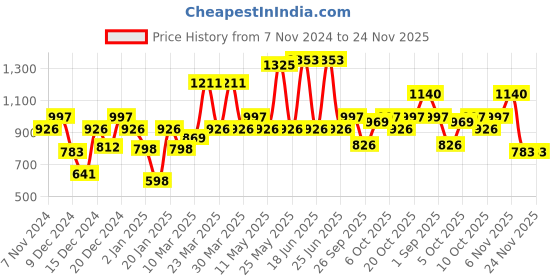 myntra.com Monte Carlo Boys Typography Printed Pullover Sweatshirt monte carlo Price History Graph from 7 Nov 2024 to 24 Nov 2025