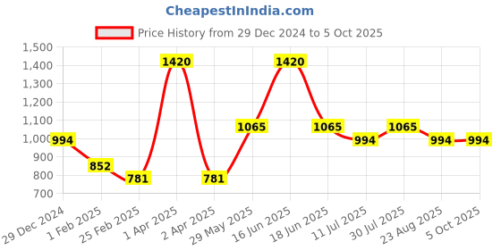 myntra.com Monte Carlo Boys Typography Printed Pullover Sweatshirt monte carlo Price History Graph from 29 Dec 2024 to 5 Oct 2025