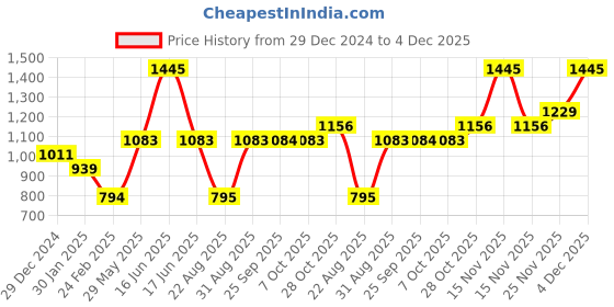 myntra.com Monte Carlo Boys Typography Printed Pullover Sweatshirt monte carlo Price History Graph from 29 Dec 2024 to 4 Dec 2025