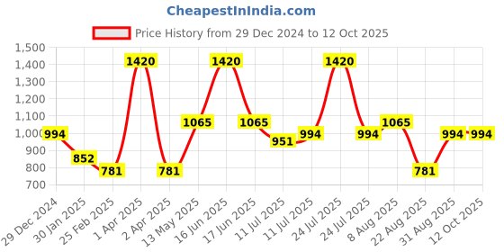 myntra.com Monte Carlo Boys Typography Printed Pullover Sweatshirt monte carlo Price History Graph from 29 Dec 2024 to 11 Oct 2025