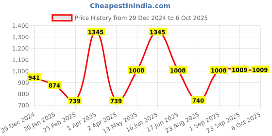 myntra.com Monte Carlo Boys Typography Printed Pullover Sweatshirt monte carlo Price History Graph from 29 Dec 2024 to 4 Oct 2025
