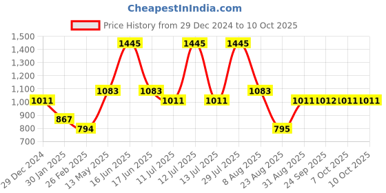myntra.com Monte Carlo Boys Typography Printed Pullover Sweatshirt monte carlo Price History Graph from 29 Dec 2024 to 10 Oct 2025