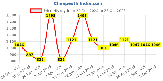 myntra.com Monte Carlo Boys Typography Printed Pullover Sweatshirt monte carlo Price History Graph from 29 Dec 2024 to 25 Oct 2025