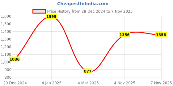 myntra.com Monte Carlo Boys Typography Printed Pullover Sweatshirt monte carlo Price History Graph from 29 Dec 2024 to 7 Nov 2025