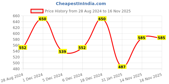 myntra.com Monte Carlo Boys Typography Printed Pure Cotton Casual T-shirt monte carlo Price History Graph from 28 Aug 2024 to 16 Nov 2025
