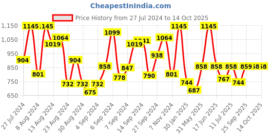 myntra.com Monte Carlo Boys Typography Printed Pure Cotton Sweatshirt monte carlo Price History Graph from 27 Jul 2024 to 13 Oct 2025