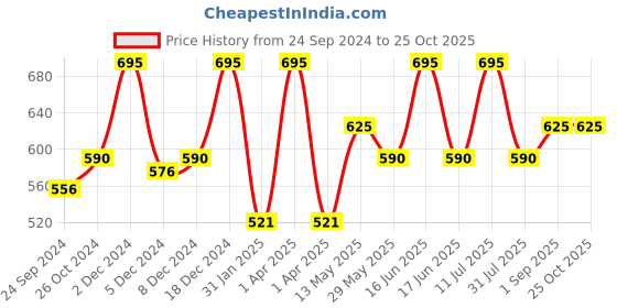 myntra.com Monte Carlo Boys Typography Printed Pure Cotton T-shirt monte carlo Price History Graph from 24 Sep 2024 to 25 Oct 2025
