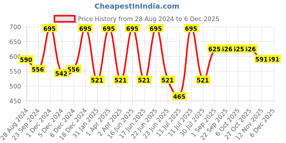 myntra.com Monte Carlo Boys Typography Printed Pure Cotton T-shirt monte carlo Price History Graph from 28 Aug 2024 to 5 Dec 2025