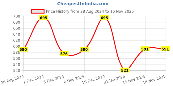 myntra.com Monte Carlo Boys Typography Printed Pure Cotton T-shirt monte carlo Price History Graph from 28 Aug 2024 to 16 Nov 2025