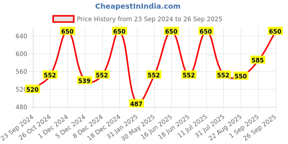 myntra.com Monte Carlo Boys Typography Printed Pure Cotton T-shirt monte carlo Price History Graph from 23 Sep 2024 to 26 Sep 2025