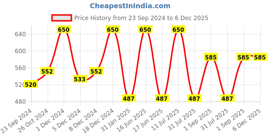 myntra.com Monte Carlo Boys Typography Printed Pure Cotton T-shirt monte carlo Price History Graph from 23 Sep 2024 to 5 Dec 2025