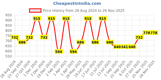 myntra.com Monte Carlo Boys Typography Printed Pure Cotton T-shirt monte carlo Price History Graph from 28 Aug 2024 to 25 Nov 2025