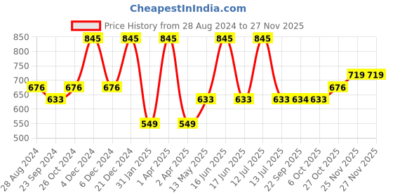 myntra.com Monte Carlo Boys Typography Printed Pure Cotton T-shirt monte carlo Price History Graph from 28 Aug 2024 to 26 Nov 2025