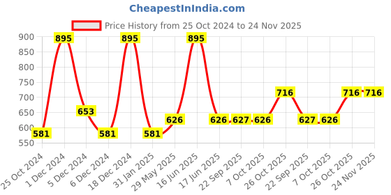 myntra.com Monte Carlo Boys Typography Printed Pure Cotton T-shirt monte carlo Price History Graph from 25 Oct 2024 to 24 Nov 2025