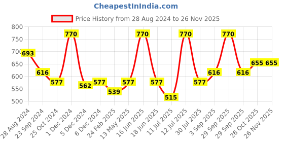 myntra.com Monte Carlo Boys Typography Printed Pure Cotton T-shirt monte carlo Price History Graph from 28 Aug 2024 to 24 Nov 2025