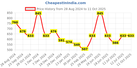 myntra.com Monte Carlo Boys Typography Printed Pure Cotton T-shirt monte carlo Price History Graph from 28 Aug 2024 to 10 Oct 2025