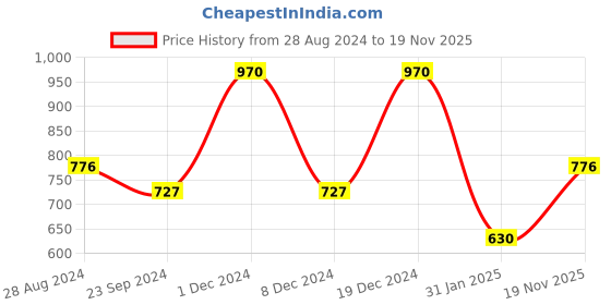 myntra.com Monte Carlo Boys Typography Printed Pure Cotton T-Shirt monte carlo Price History Graph from 28 Aug 2024 to 19 Nov 2025