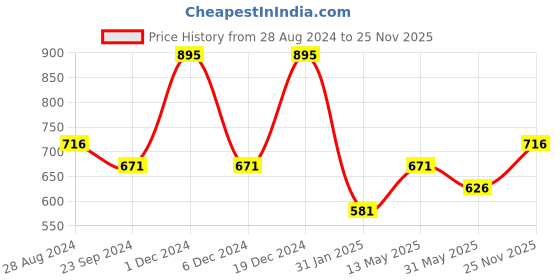 myntra.com Monte Carlo Boys Typography Printed Pure Cotton T-shirt monte carlo Price History Graph from 28 Aug 2024 to 25 Nov 2025