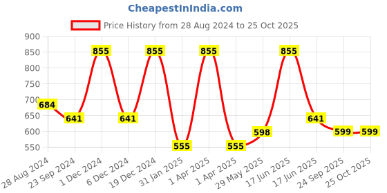 myntra.com Monte Carlo Boys Typography Printed Pure Cotton T-Shirt monte carlo Price History Graph from 28 Aug 2024 to 24 Oct 2025