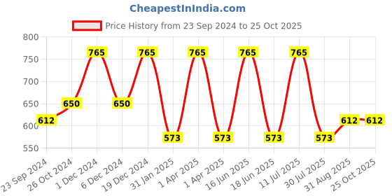 myntra.com Monte Carlo Boys Typography Printed Pure Cotton T-shirt monte carlo Price History Graph from 23 Sep 2024 to 25 Oct 2025