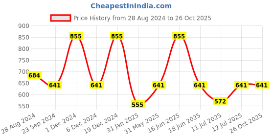 myntra.com Monte Carlo Boys Typography Printed Pure Cotton T-shirt monte carlo Price History Graph from 28 Aug 2024 to 26 Oct 2025
