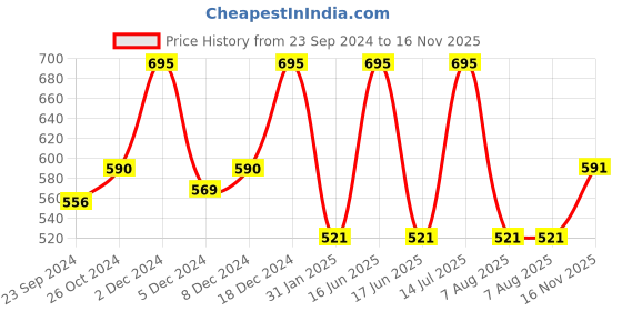 myntra.com Monte Carlo Boys Typography Printed Pure Cotton T-shirt monte carlo Price History Graph from 23 Sep 2024 to 16 Nov 2025