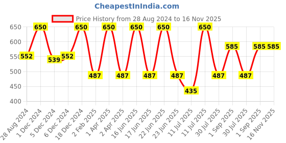 myntra.com Monte Carlo Boys Typography Printed Pure Cotton T-shirt monte carlo Price History Graph from 28 Aug 2024 to 16 Nov 2025