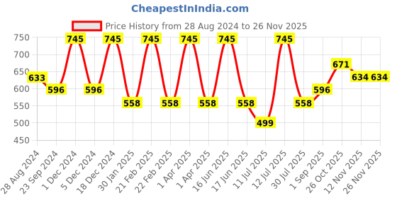myntra.com Monte Carlo Boys Typography Printed Pure Cotton T-shirt monte carlo Price History Graph from 28 Aug 2024 to 25 Nov 2025