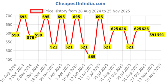 myntra.com Monte Carlo Boys Typography Printed Pure Cotton T-Shirt monte carlo Price History Graph from 28 Aug 2024 to 24 Nov 2025