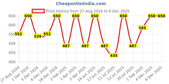 myntra.com Monte Carlo Boys Typography Printed Raw Edge T-shirt monte carlo Price History Graph from 27 Aug 2024 to 4 Dec 2025