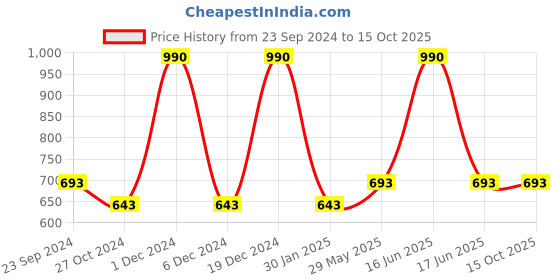 myntra.com Monte Carlo Boys Typography Printed Raw Edge T-shirt monte carlo Price History Graph from 23 Sep 2024 to 15 Oct 2025