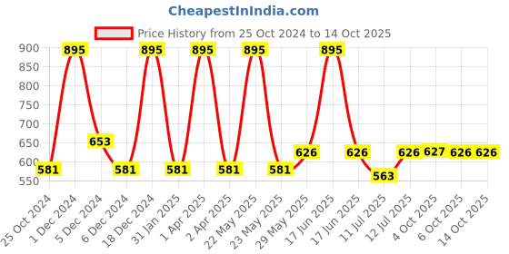 myntra.com Monte Carlo Boys Typography Printed Raw Edge T-shirt monte carlo Price History Graph from 25 Oct 2024 to 13 Oct 2025