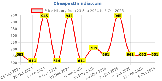 myntra.com Monte Carlo Boys Typography Printed Raw Edge T-shirt monte carlo Price History Graph from 23 Sep 2024 to 5 Oct 2025