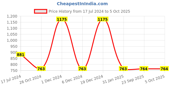 myntra.com Monte Carlo Boys Typography Printed Raw Edge T-shirt monte carlo Price History Graph from 17 Jul 2024 to 5 Oct 2025