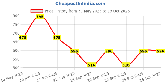 myntra.com Monte Carlo Boys Typography Printed Raw Edge T-shirt monte carlo Price History Graph from 30 May 2025 to 13 Oct 2025