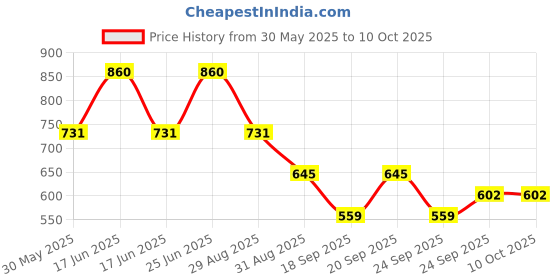 myntra.com Monte Carlo Boys Typography Printed Raw Edge T-shirt monte carlo Price History Graph from 30 May 2025 to 10 Oct 2025