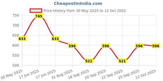 myntra.com Monte Carlo Boys Typography Printed Raw Edge T-shirt monte carlo Price History Graph from 30 May 2025 to 12 Oct 2025