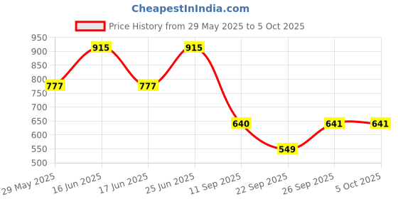 myntra.com Monte Carlo Boys Typography Printed Regular Fit Bermuda monte carlo Price History Graph from 29 May 2025 to 4 Oct 2025