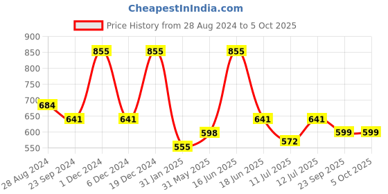 myntra.com Monte Carlo Boys Typography Printed Regular Fit T-shirt monte carlo Price History Graph from 28 Aug 2024 to 5 Oct 2025
