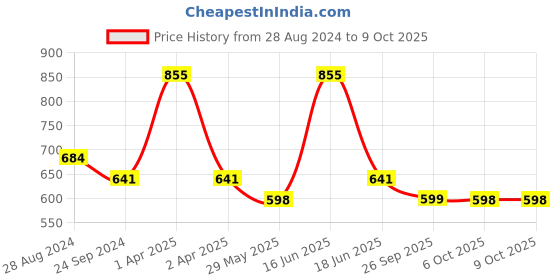 myntra.com Monte Carlo Boys Typography Printed Regular Fit Track Pants monte carlo Price History Graph from 28 Aug 2024 to 9 Oct 2025