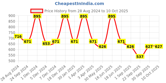 myntra.com Monte Carlo Boys Typography Printed Regular Fit Track Pants monte carlo Price History Graph from 28 Aug 2024 to 9 Oct 2025