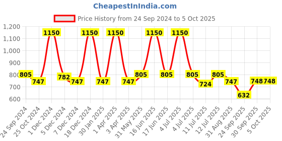 myntra.com Monte Carlo Boys Typography Printed Regular Fit Track Pants monte carlo Price History Graph from 24 Sep 2024 to 4 Oct 2025