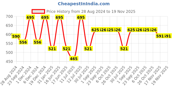 myntra.com Monte Carlo Boys Typography Printed Round Neck Cotton Casual T-shirt monte carlo Price History Graph from 28 Aug 2024 to 18 Nov 2025